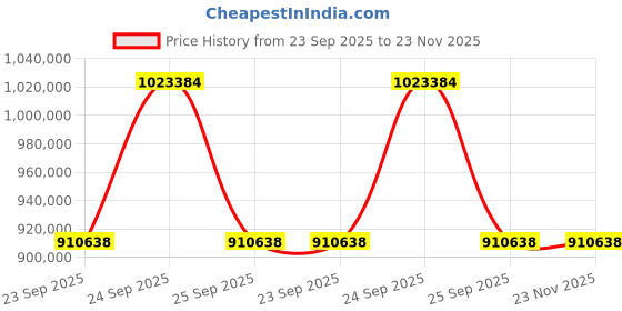 moglix.com ZKL 200x340x140mm Spherical Roller Bearing, 24140EK30W33MH C3 NF (Pack of 10) zkl Price History Graph from 23 Sep 2025 to 23 Nov 2025