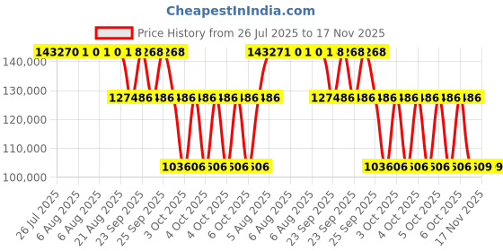 moglix.com ZKL 200x340x140mm Spherical Roller Bearing, 24140EK30W33MH NF zkl Price History Graph from 26 Jul 2025 to 16 Nov 2025
