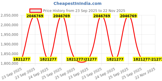 moglix.com ZKL 200x340x140mm Spherical Roller Bearing, 24140EW33MH C3 NF (Pack of 20) zkl Price History Graph from 23 Sep 2025 to 22 Nov 2025