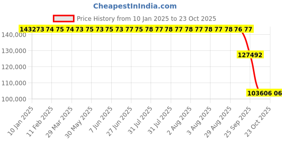 moglix.com ZKL 200x340x140mm Spherical Roller Bearing, 24140EW33MH NF zkl Price History Graph from 10 Jan 2025 to 23 Oct 2025