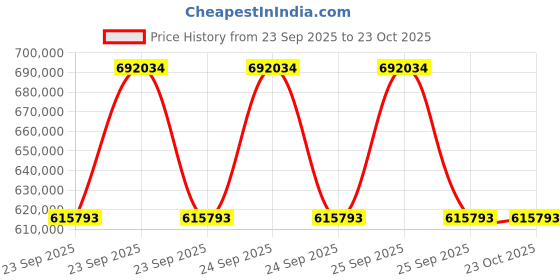 moglix.com ZKL 200x340x85mm Spherical Thrust Roller Bearing, 29340EJ (Pack of 10) zkl Price History Graph from 23 Sep 2025 to 23 Oct 2025
