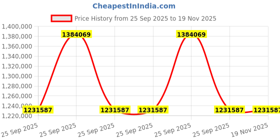 moglix.com ZKL 200x340x85mm Spherical Thrust Roller Bearing, 29340EJ (Pack of 20) zkl Price History Graph from 25 Sep 2025 to 19 Nov 2025