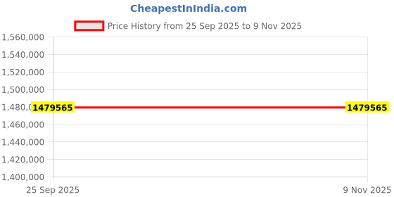 moglix.com ZKL 200x360x128mm Spherical Roller Bearing, 23240CKW33J C3 (Pack of 20) zkl Price History Graph from 25 Sep 2025 to 9 Nov 2025