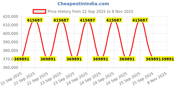 moglix.com ZKL 200x360x128mm Spherical Roller Bearing, 23240CKW33J C3 (Pack of 5) zkl Price History Graph from 22 Sep 2025 to 7 Nov 2025