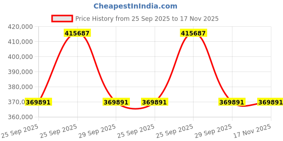 moglix.com ZKL 200x360x128mm Spherical Roller Bearing, 23240CKW33J (Pack of 5) zkl Price History Graph from 25 Sep 2025 to 17 Nov 2025