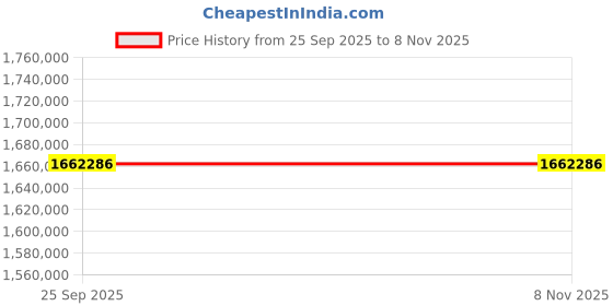 moglix.com ZKL 200x360x128mm Spherical Roller Bearing, 23240CKW33M C3 (Pack of 20) zkl Price History Graph from 25 Sep 2025 to 8 Nov 2025