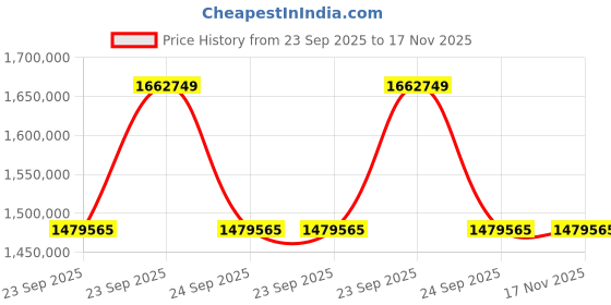 moglix.com ZKL 200x360x128mm Spherical Roller Bearing, 23240CW33J C3 (Pack of 20) zkl Price History Graph from 23 Sep 2025 to 17 Nov 2025