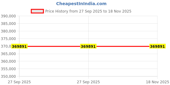 moglix.com ZKL 200x360x128mm Spherical Roller Bearing, 23240CW33J (Pack of 5) zkl Price History Graph from 27 Sep 2025 to 17 Nov 2025