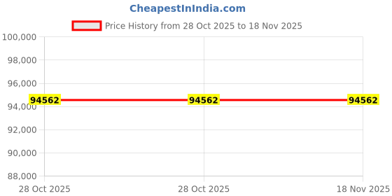 moglix.com ZKL 200x360x128mm Spherical Roller Bearing, 23240CW33M C3 zkl Price History Graph from 28 Oct 2025 to 18 Nov 2025