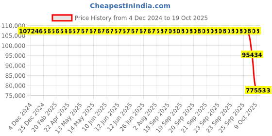 moglix.com ZKL 200x360x58mm Single Row Cylindrical Roller Bearing, NU240EM C3 zkl Price History Graph from 4 Dec 2024 to 19 Oct 2025