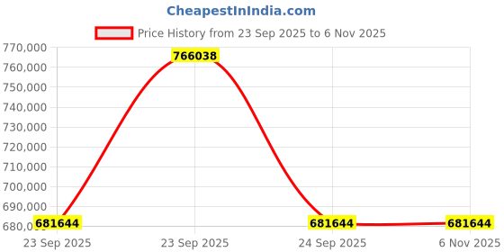 moglix.com ZKL 200x360x58mm Single Row Cylindrical Roller Bearing, NU240EM C3 (Pack of 10) zkl Price History Graph from 23 Sep 2025 to 6 Nov 2025