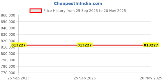 moglix.com ZKL 200x360x64mm Metric Series Single Row Tapered Roller Bearing, 30240A (Pack of 20) zkl Price History Graph from 25 Sep 2025 to 20 Nov 2025