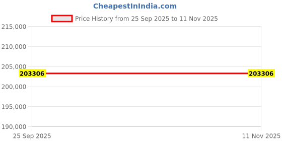 moglix.com ZKL 200x360x64mm Metric Series Single Row Tapered Roller Bearing, 30240A (Pack of 5) zkl Price History Graph from 25 Sep 2025 to 9 Nov 2025
