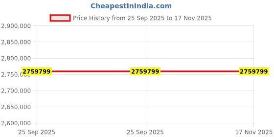 moglix.com ZKL 200x360x98mm Sealed Spherical Roller Bearing, 22240-2RSHK TM NF (Pack of 20) zkl Price History Graph from 25 Sep 2025 to 17 Nov 2025