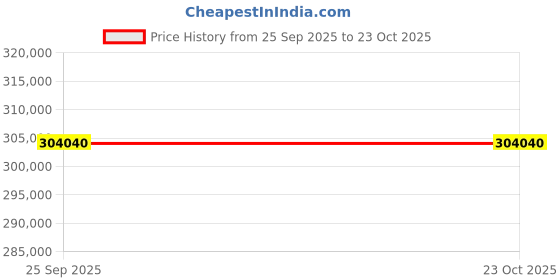 moglix.com ZKL 200x360x98mm Spherical Roller Bearing, 22240CKW33J C3 NF (Pack of 5) zkl Price History Graph from 25 Sep 2025 to 23 Oct 2025