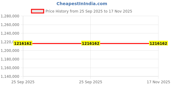 moglix.com ZKL 200x360x98mm Spherical Roller Bearing, 22240CW33J C3 NF (Pack of 20) zkl Price History Graph from 25 Sep 2025 to 17 Nov 2025