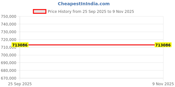 moglix.com ZKL 200x360x98mm Spherical Roller Bearing, 22240EKW33MH C3 NF (Pack of 10) zkl Price History Graph from 25 Sep 2025 to 9 Nov 2025