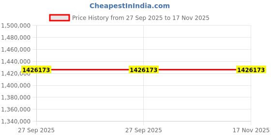 moglix.com ZKL 200x360x98mm Spherical Roller Bearing, 22240EKW33MH C3 NF (Pack of 20) zkl Price History Graph from 27 Sep 2025 to 16 Nov 2025