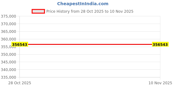 moglix.com ZKL 200x360x98mm Spherical Roller Bearing, 22240EKW33MH C3 NF (Pack of 5) zkl Price History Graph from 28 Oct 2025 to 9 Nov 2025