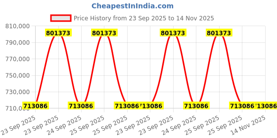 moglix.com ZKL 200x360x98mm Spherical Roller Bearing, 22240EW33MH C3 NF (Pack of 10) zkl Price History Graph from 23 Sep 2025 to 14 Nov 2025