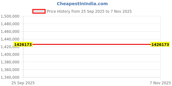 moglix.com ZKL 200x360x98mm Spherical Roller Bearing, 22240EW33MH NF (Pack of 20) zkl Price History Graph from 25 Sep 2025 to 6 Nov 2025