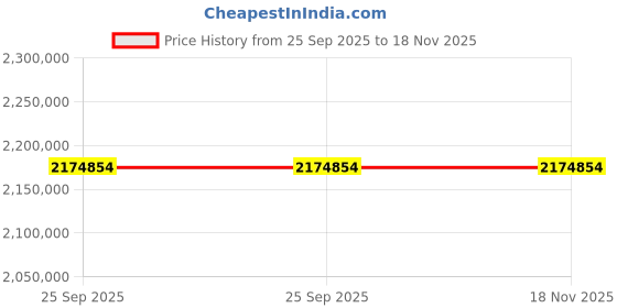 moglix.com ZKL 200x400x122mm Spherical Thrust Roller Bearing, 29440EJ (Pack of 20) zkl Price History Graph from 25 Sep 2025 to 18 Nov 2025