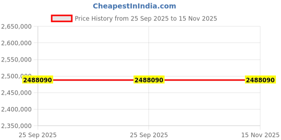 moglix.com ZKL 200x400x122mm Spherical Thrust Roller Bearing, 29440M (Pack of 20) zkl Price History Graph from 25 Sep 2025 to 15 Nov 2025