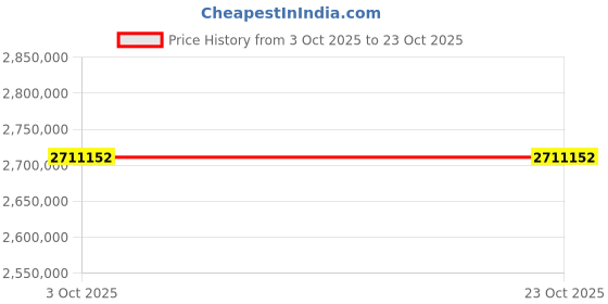 moglix.com ZKL 200x420x138mm Spherical Roller Bearing, 22340CKW33J NF (Pack of 20) zkl Price History Graph from 3 Oct 2025 to 23 Oct 2025