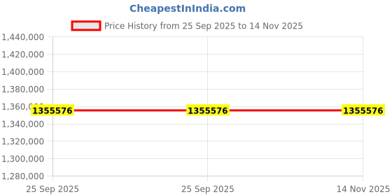 moglix.com ZKL 200x420x138mm Spherical Roller Bearing, 22340CW33J C3 NF (Pack of 10) zkl Price History Graph from 25 Sep 2025 to 13 Nov 2025