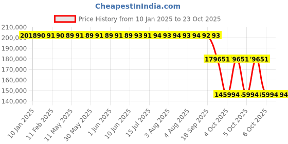 moglix.com ZKL 200x420x138mm Spherical Roller Bearing, 22340CW33M C3 zkl Price History Graph from 10 Jan 2025 to 23 Oct 2025