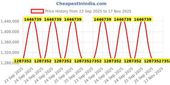 moglix.com ZKL 200x420x138mm Spherical Roller Bearing, 22340EKW33MH NF (Pack of 10) zkl Price History Graph from 23 Sep 2025 to 17 Nov 2025