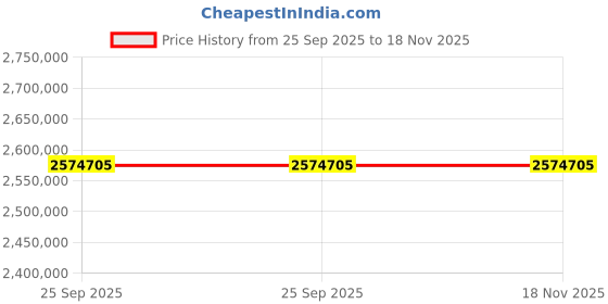 moglix.com ZKL 200x420x138mm Spherical Roller Bearing, 22340EKW33MH NF (Pack of 20) zkl Price History Graph from 25 Sep 2025 to 17 Nov 2025