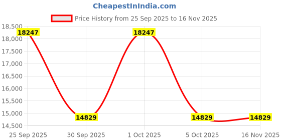 moglix.com ZKL 207x240x50mm Single Row Cylindrical Roller Bearing, R N322 zkl Price History Graph from 25 Sep 2025 to 15 Nov 2025
