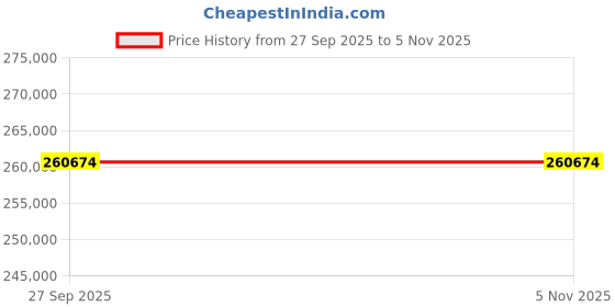 moglix.com ZKL 207x240x50mm Single Row Cylindrical Roller Bearing, R N322 (Pack of 20) zkl Price History Graph from 27 Sep 2025 to 5 Nov 2025