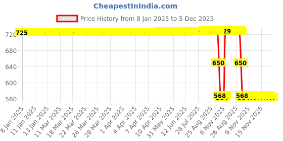 moglix.com ZKL 20x35x10mm Single Direction Thrust Ball Bearing, 51104A NF zkl Price History Graph from 8 Jan 2025 to 5 Dec 2025