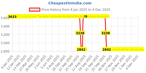 moglix.com ZKL 20x35x10mm Single Direction Thrust Ball Bearing, 51104A NF (Pack of 5) zkl Price History Graph from 9 Jan 2025 to 4 Dec 2025