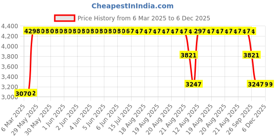 moglix.com ZKL 20x35x20mm Plain Bearing, GE20ES (Pack of 10) zkl Price History Graph from 6 Mar 2025 to 6 Dec 2025