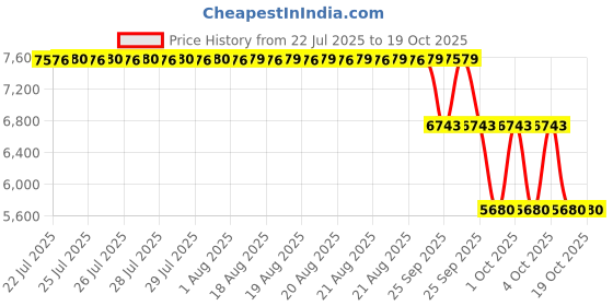moglix.com ZKL 20x40x14mm Single Direction Thrust Ball Bearing, 51204 NF (Pack of 10) zkl Price History Graph from 22 Jul 2025 to 18 Oct 2025