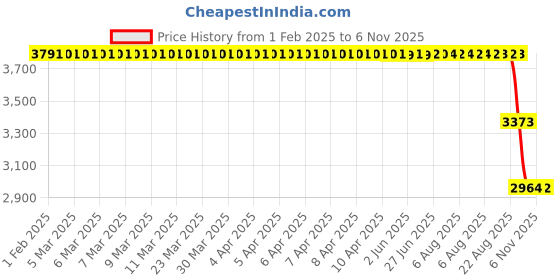 moglix.com ZKL 20x40x14mm Single Direction Thrust Ball Bearing, 51204 NF (Pack of 5) zkl Price History Graph from 1 Feb 2025 to 6 Nov 2025