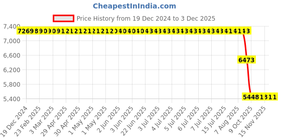 moglix.com ZKL 20x40x14mm Single Direction Thrust Ball Bearing, 51204X (Pack of 10) zkl Price History Graph from 19 Dec 2024 to 2 Dec 2025