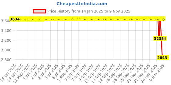 moglix.com ZKL 20x40x14mm Single Direction Thrust Ball Bearing, 51204X (Pack of 5) zkl Price History Graph from 14 Jan 2025 to 8 Nov 2025