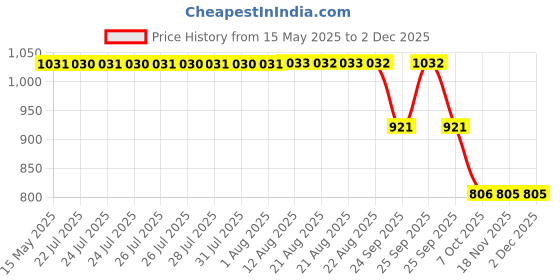 moglix.com ZKL 20x42x12mm Single Row Deep Groove Ball Bearing, 6004 C3 (Pack of 5) zkl Price History Graph from 15 May 2025 to 30 Nov 2025