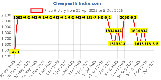 moglix.com ZKL 20x42x12mm Single Row Deep Groove Ball Bearing, 6004 (Pack of 10) zkl Price History Graph from 22 Apr 2025 to 5 Dec 2025