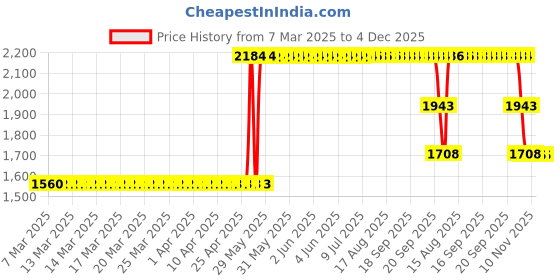 moglix.com ZKL 20x42x12mm Single Row Deep Groove Ball Bearing with Seals, 6004-2RS C3 (Pack of 10) zkl Price History Graph from 7 Mar 2025 to 3 Dec 2025