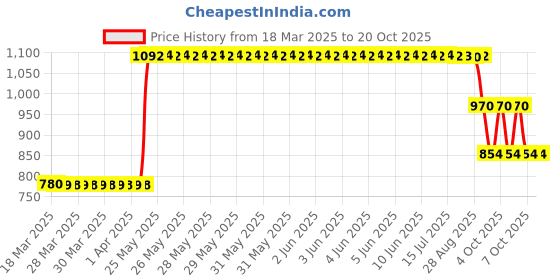 moglix.com ZKL 20x42x12mm Single Row Deep Groove Ball Bearing with Seals, 6004-2RS (Pack of 5) zkl Price History Graph from 18 Mar 2025 to 19 Oct 2025