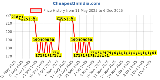 moglix.com ZKL 20x42x12mm Single Row Deep Groove Ball Bearing with Seals, 6004-2Z C3 zkl Price History Graph from 11 May 2025 to 5 Dec 2025