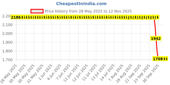 moglix.com ZKL 20x42x12mm Single Row Deep Groove Ball Bearing with Seals, 6004-2Z (Pack of 10) zkl Price History Graph from 28 May 2025 to 12 Nov 2025