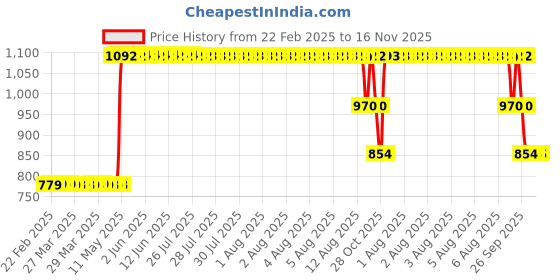 moglix.com ZKL 20x42x12mm Single Row Deep Groove Ball Bearing with Seals, 6004-2Z (Pack of 5) zkl Price History Graph from 22 Feb 2025 to 15 Nov 2025