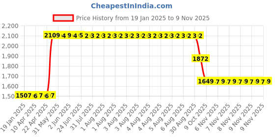 moglix.com ZKL 20x42x12mm Single Row Deep Groove Ball Bearing with Seals, 6004-RS (Pack of 10) zkl Price History Graph from 19 Jan 2025 to 9 Nov 2025