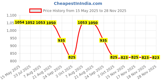 moglix.com ZKL 20x42x12mm Single Row Deep Groove Ball Bearing with Seals, 6004-RS (Pack of 5) zkl Price History Graph from 15 May 2025 to 28 Nov 2025